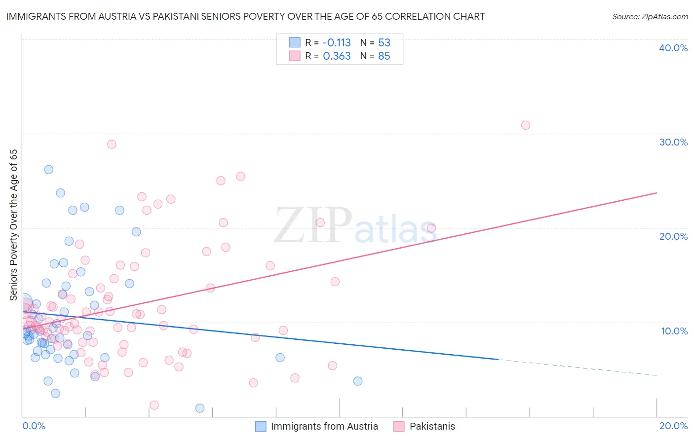 Immigrants from Austria vs Pakistani Seniors Poverty Over the Age of 65