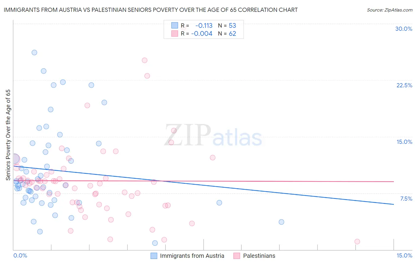 Immigrants from Austria vs Palestinian Seniors Poverty Over the Age of 65