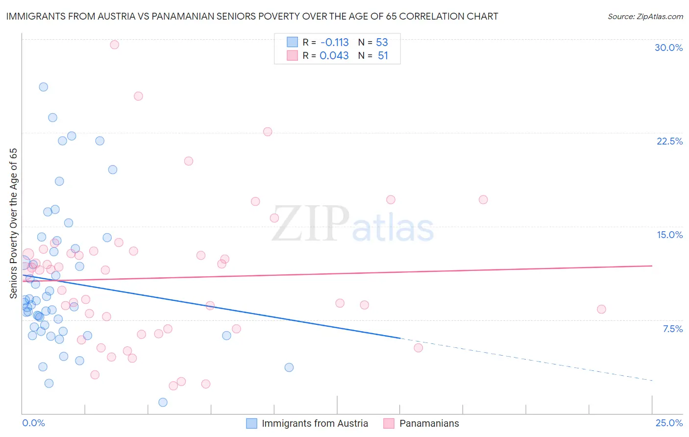 Immigrants from Austria vs Panamanian Seniors Poverty Over the Age of 65