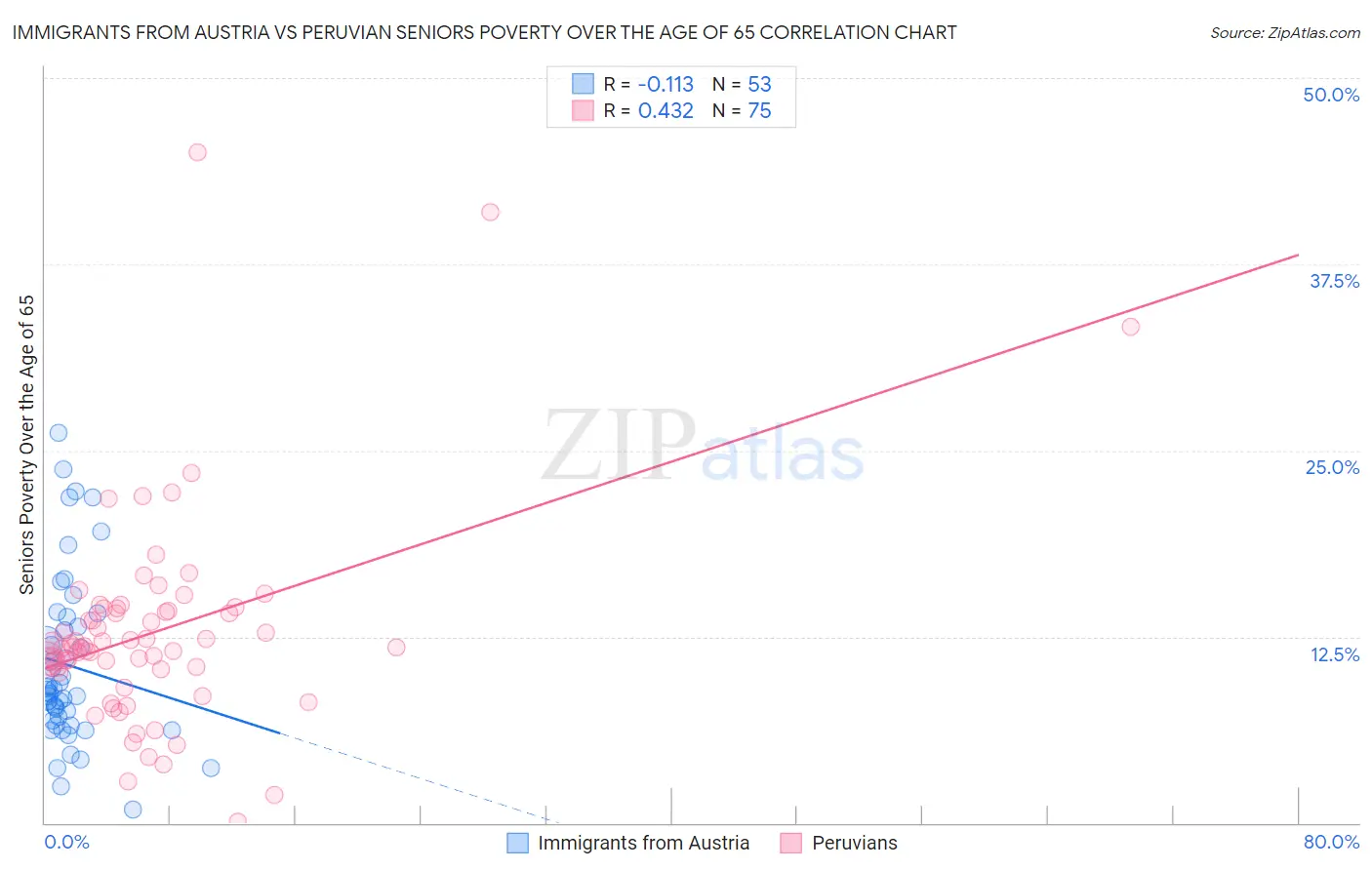 Immigrants from Austria vs Peruvian Seniors Poverty Over the Age of 65