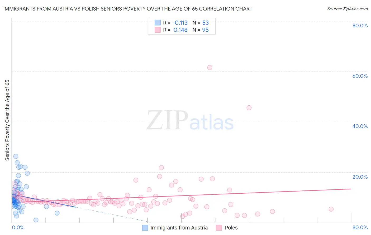 Immigrants from Austria vs Polish Seniors Poverty Over the Age of 65
