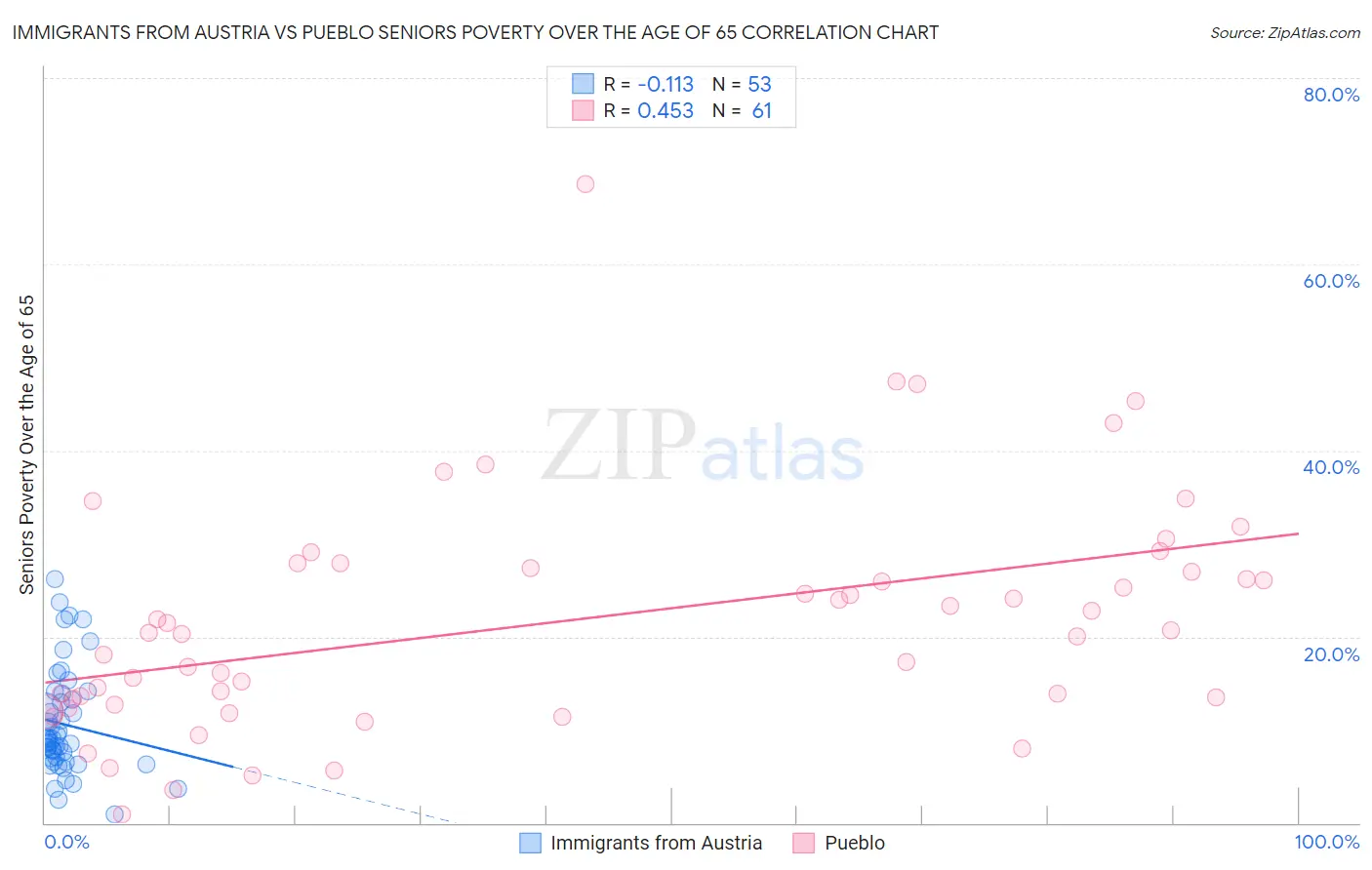 Immigrants from Austria vs Pueblo Seniors Poverty Over the Age of 65