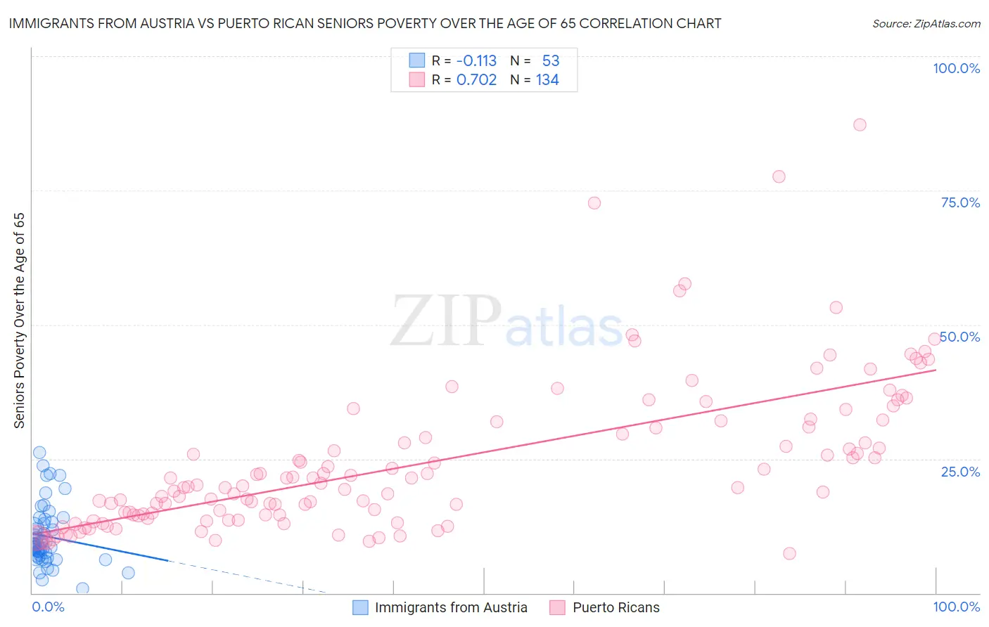 Immigrants from Austria vs Puerto Rican Seniors Poverty Over the Age of 65