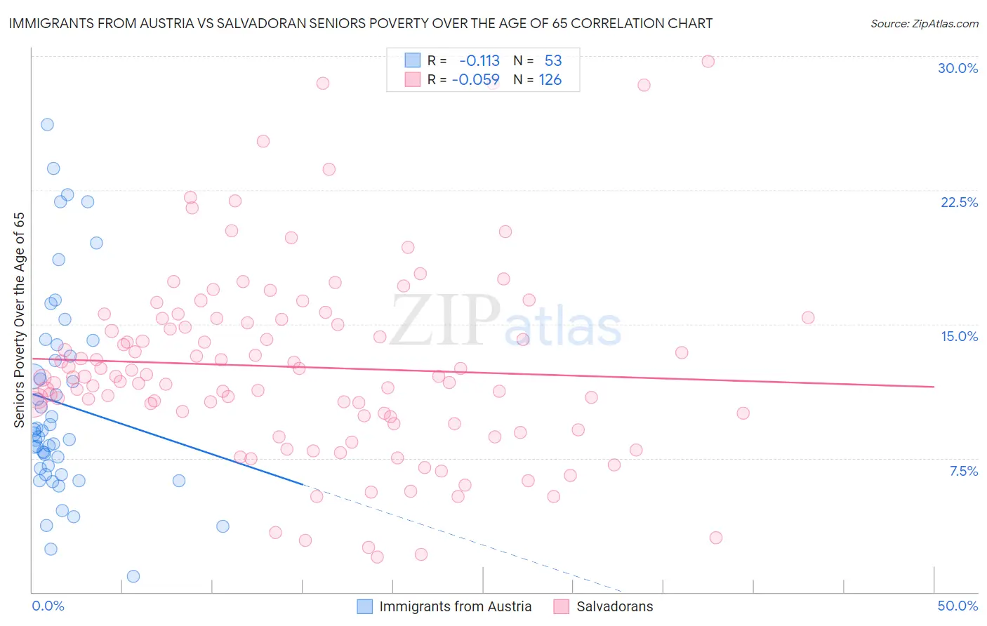 Immigrants from Austria vs Salvadoran Seniors Poverty Over the Age of 65