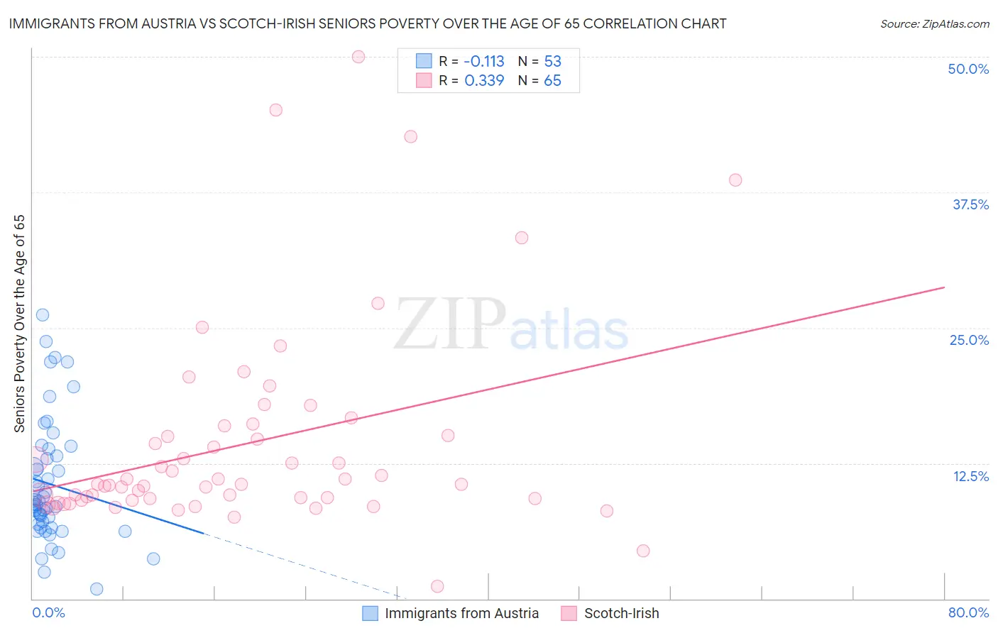 Immigrants from Austria vs Scotch-Irish Seniors Poverty Over the Age of 65