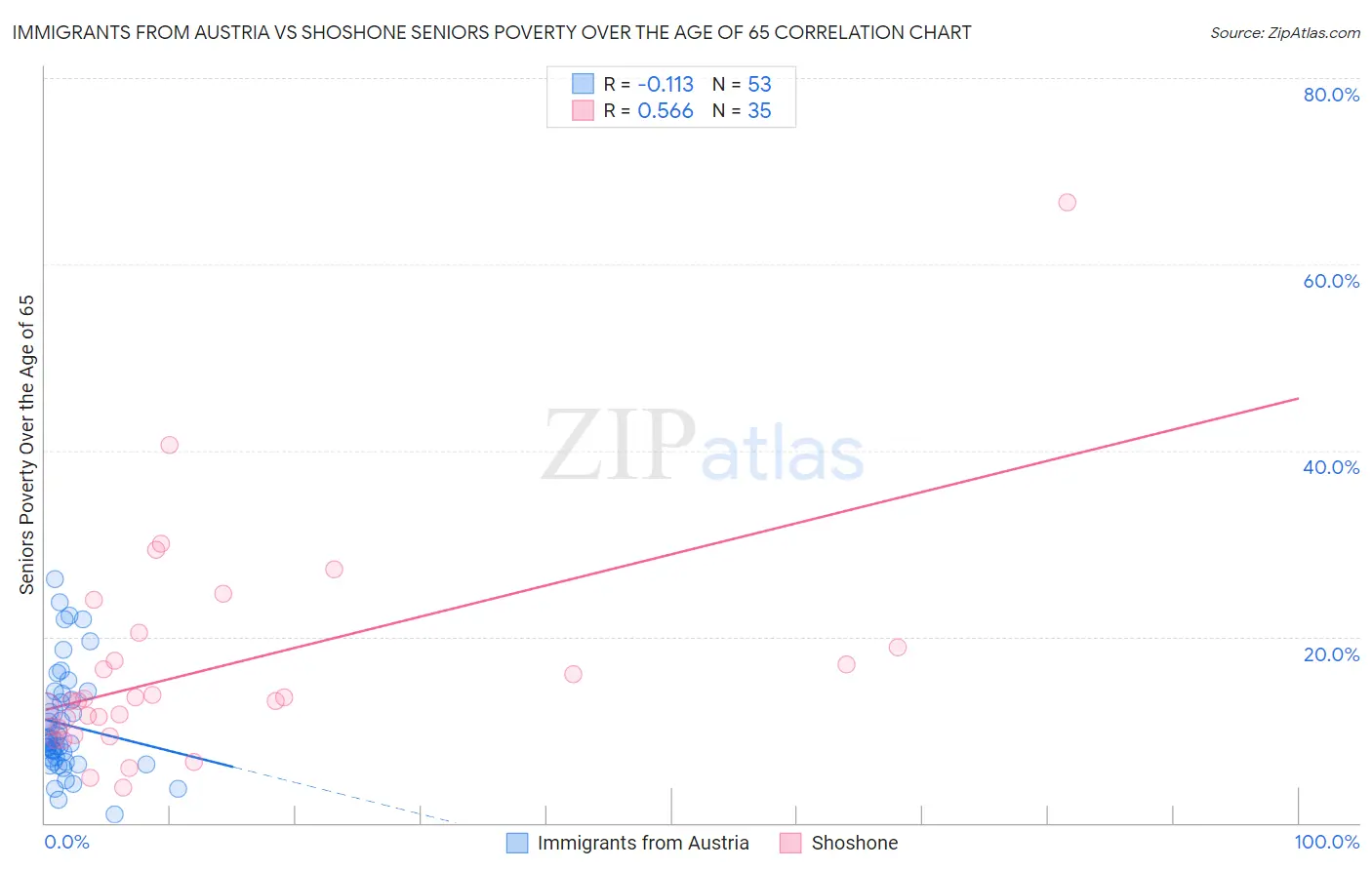 Immigrants from Austria vs Shoshone Seniors Poverty Over the Age of 65