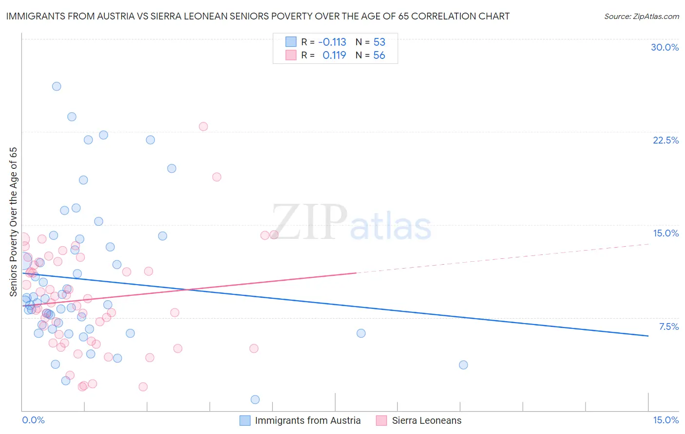 Immigrants from Austria vs Sierra Leonean Seniors Poverty Over the Age of 65