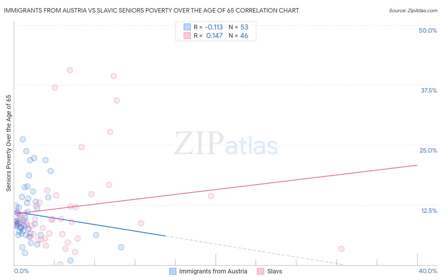 Immigrants from Austria vs Slavic Seniors Poverty Over the Age of 65