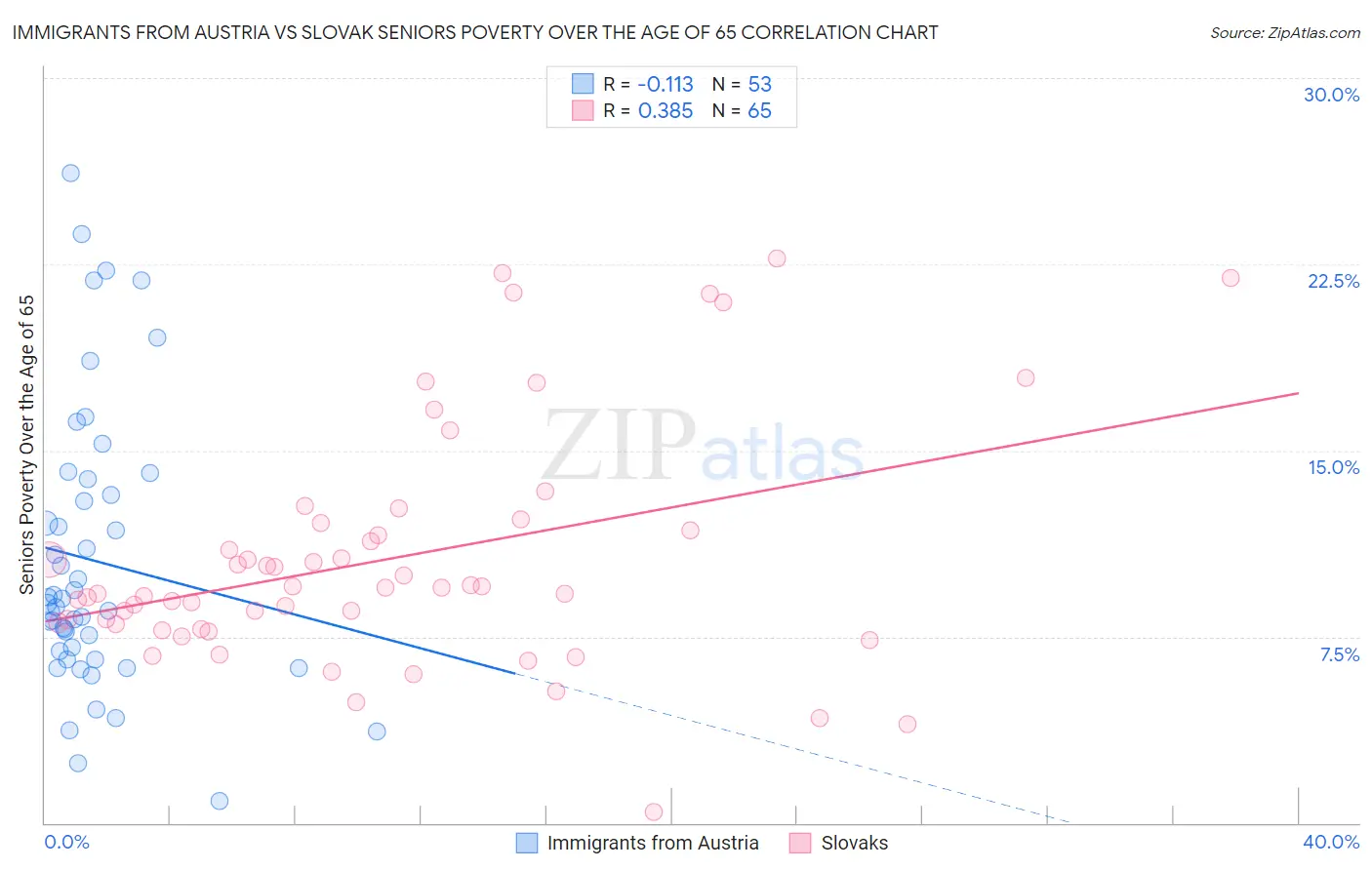 Immigrants from Austria vs Slovak Seniors Poverty Over the Age of 65