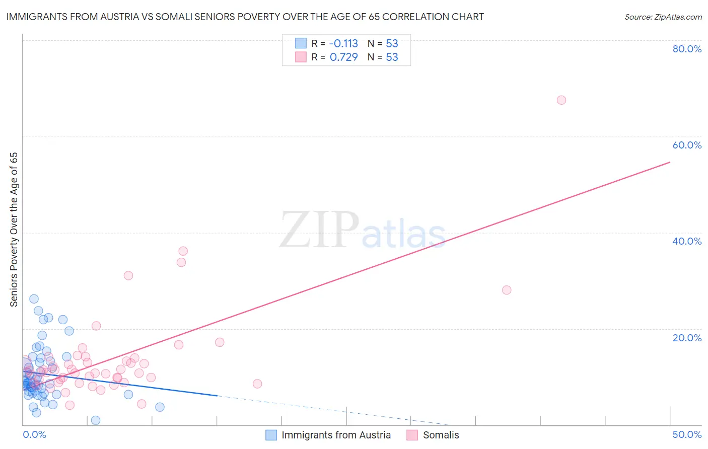 Immigrants from Austria vs Somali Seniors Poverty Over the Age of 65