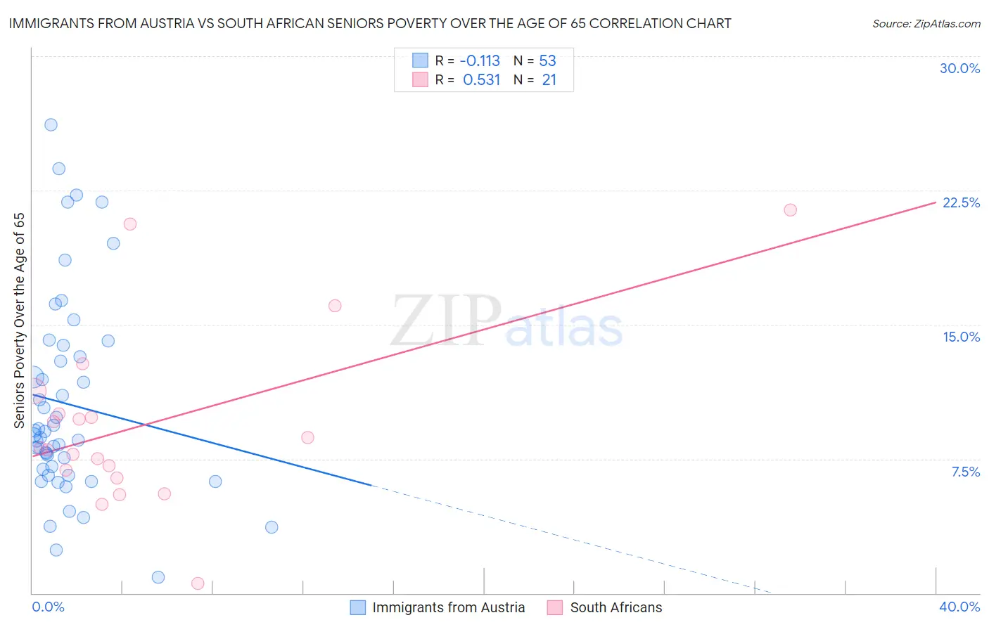 Immigrants from Austria vs South African Seniors Poverty Over the Age of 65