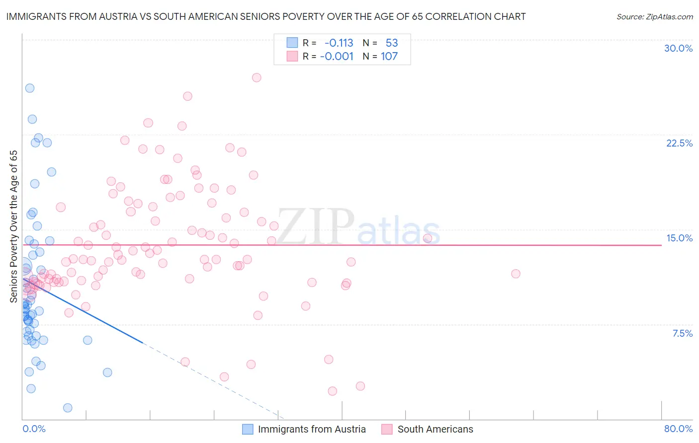 Immigrants from Austria vs South American Seniors Poverty Over the Age of 65