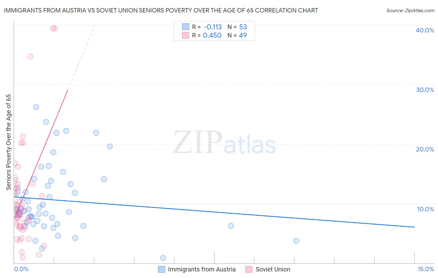 Immigrants from Austria vs Soviet Union Seniors Poverty Over the Age of 65
