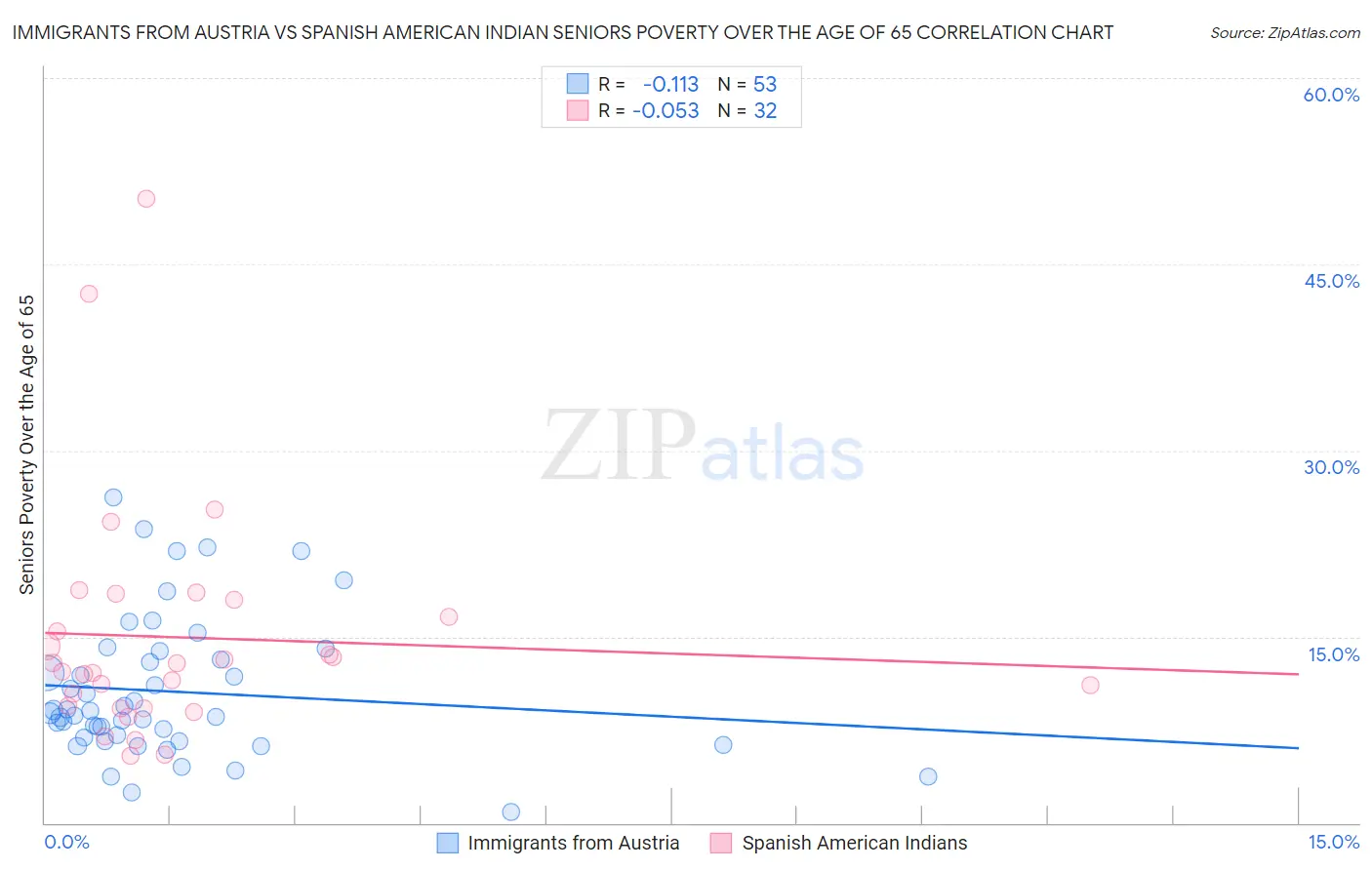 Immigrants from Austria vs Spanish American Indian Seniors Poverty Over the Age of 65