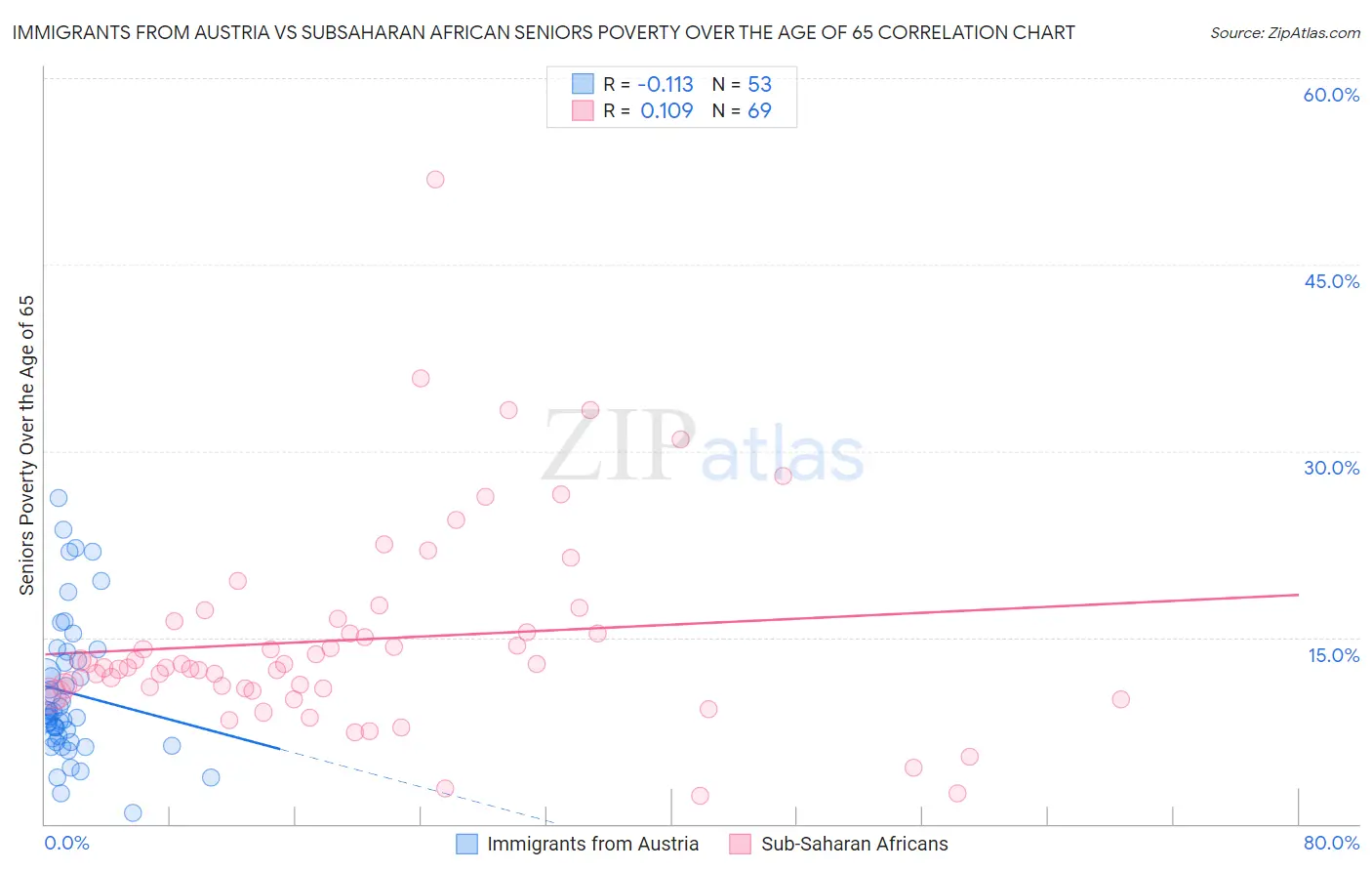 Immigrants from Austria vs Subsaharan African Seniors Poverty Over the Age of 65