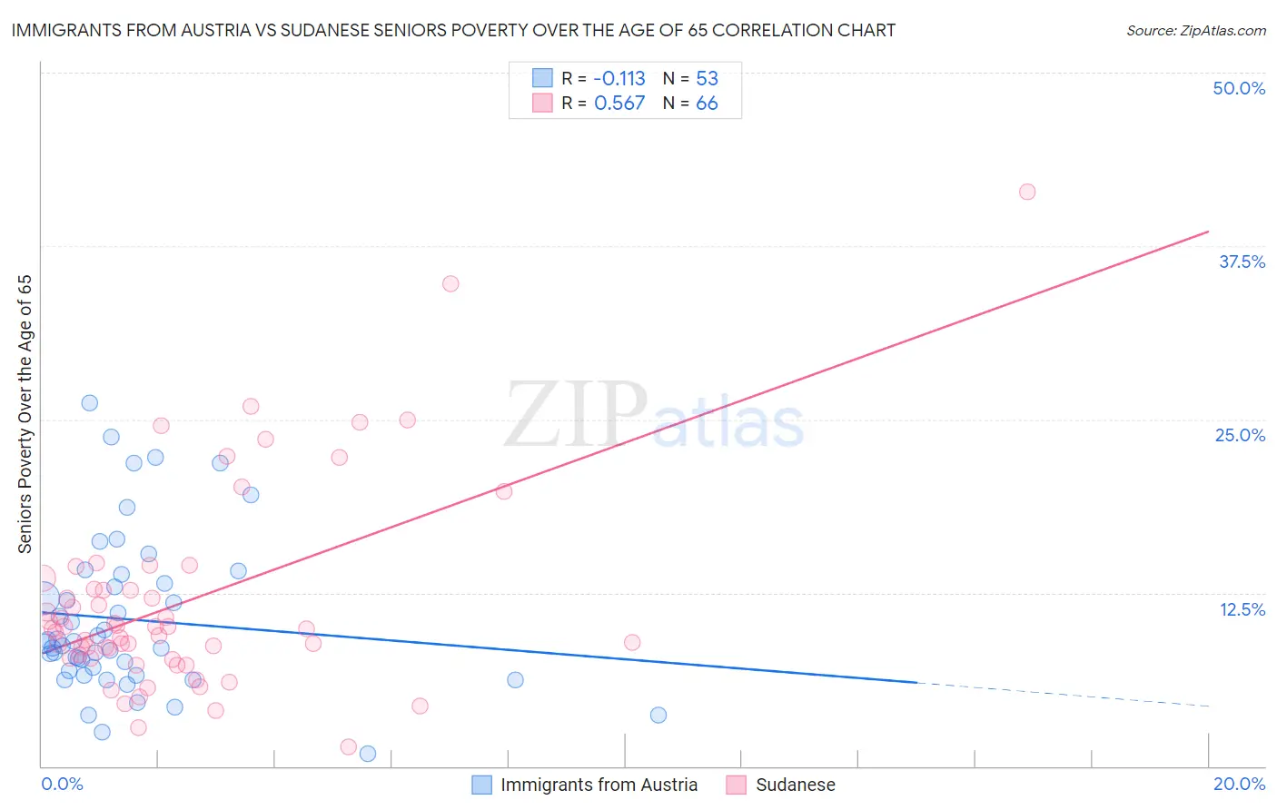 Immigrants from Austria vs Sudanese Seniors Poverty Over the Age of 65