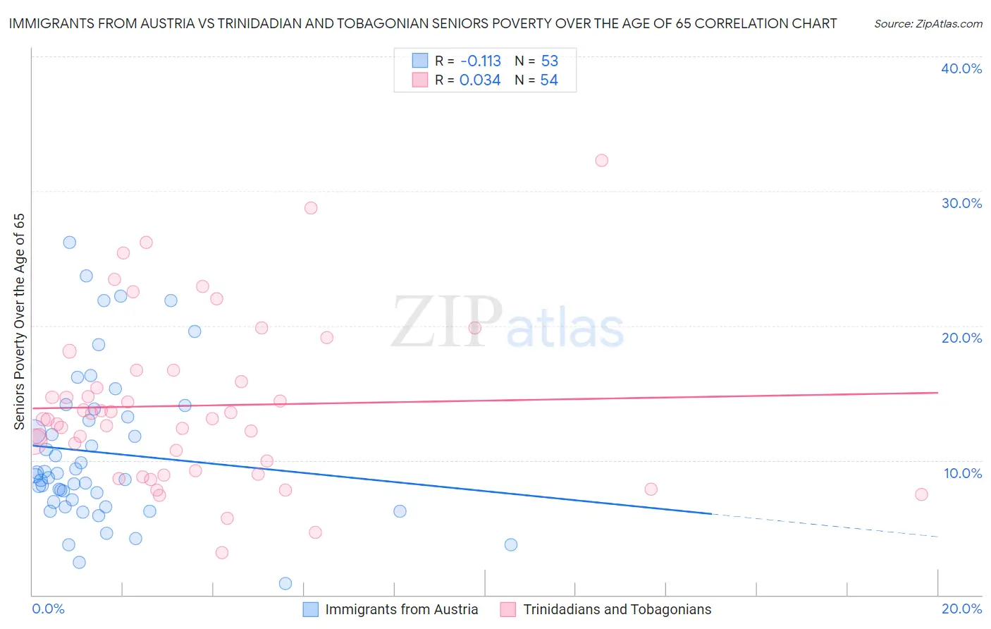 Immigrants from Austria vs Trinidadian and Tobagonian Seniors Poverty Over the Age of 65