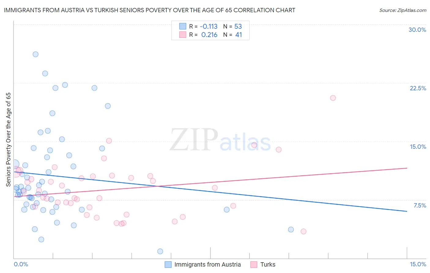 Immigrants from Austria vs Turkish Seniors Poverty Over the Age of 65
