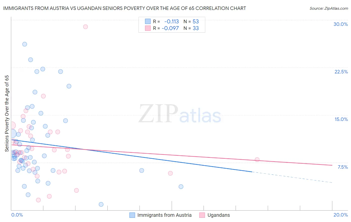 Immigrants from Austria vs Ugandan Seniors Poverty Over the Age of 65