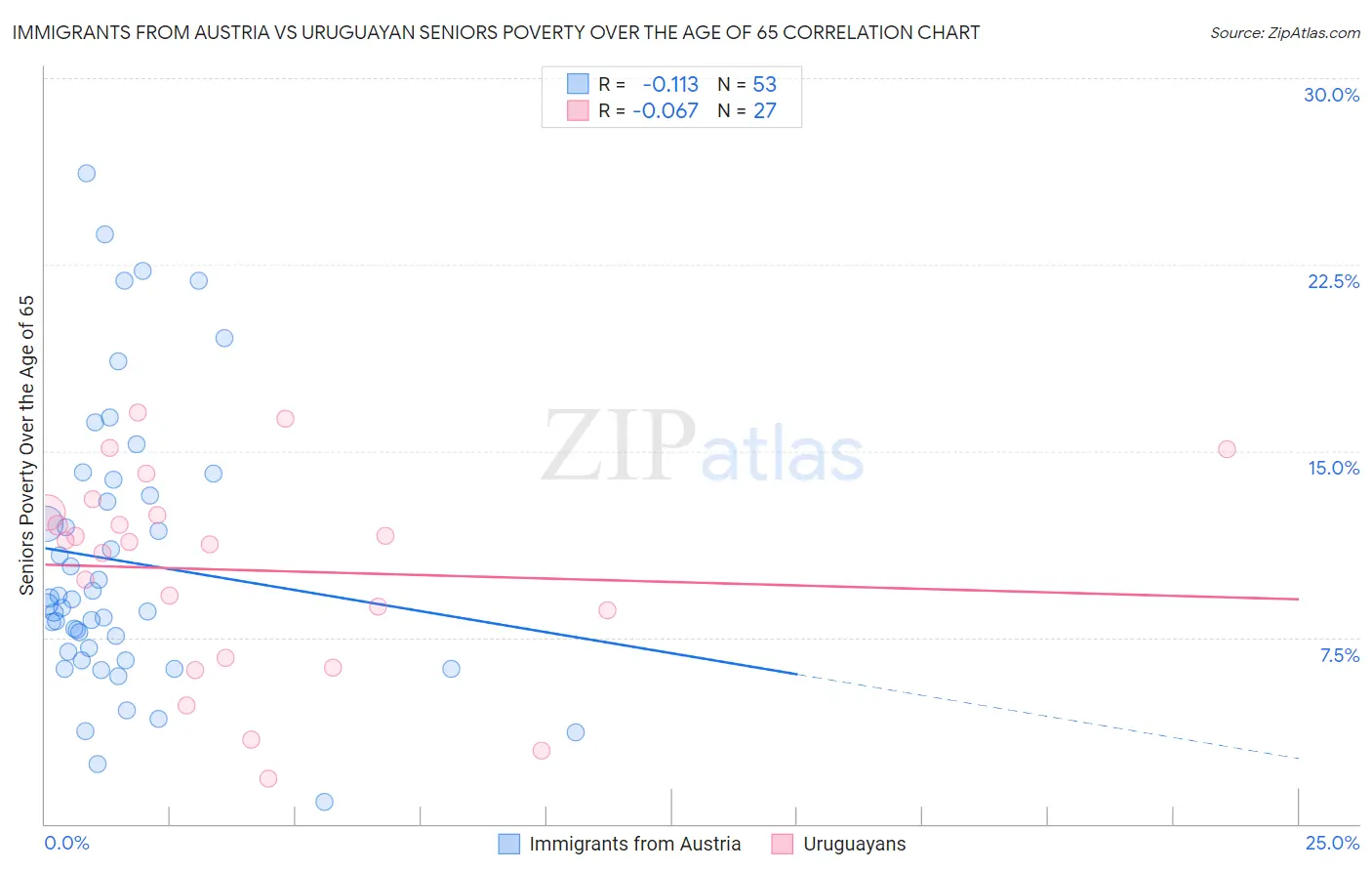 Immigrants from Austria vs Uruguayan Seniors Poverty Over the Age of 65