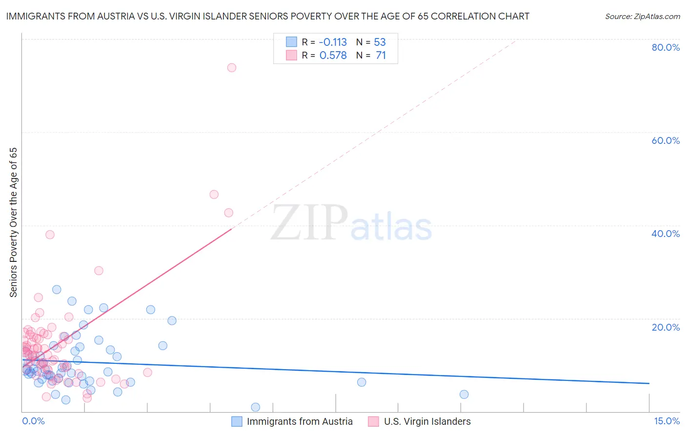 Immigrants from Austria vs U.S. Virgin Islander Seniors Poverty Over the Age of 65