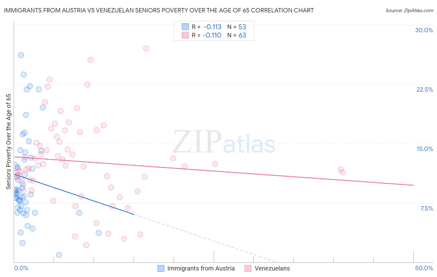 Immigrants from Austria vs Venezuelan Seniors Poverty Over the Age of 65