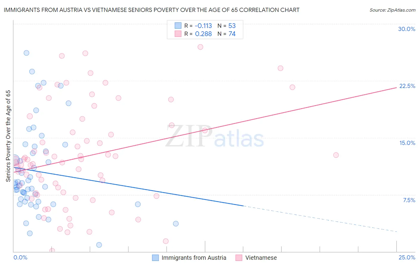 Immigrants from Austria vs Vietnamese Seniors Poverty Over the Age of 65