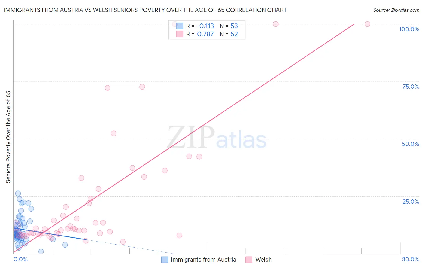 Immigrants from Austria vs Welsh Seniors Poverty Over the Age of 65