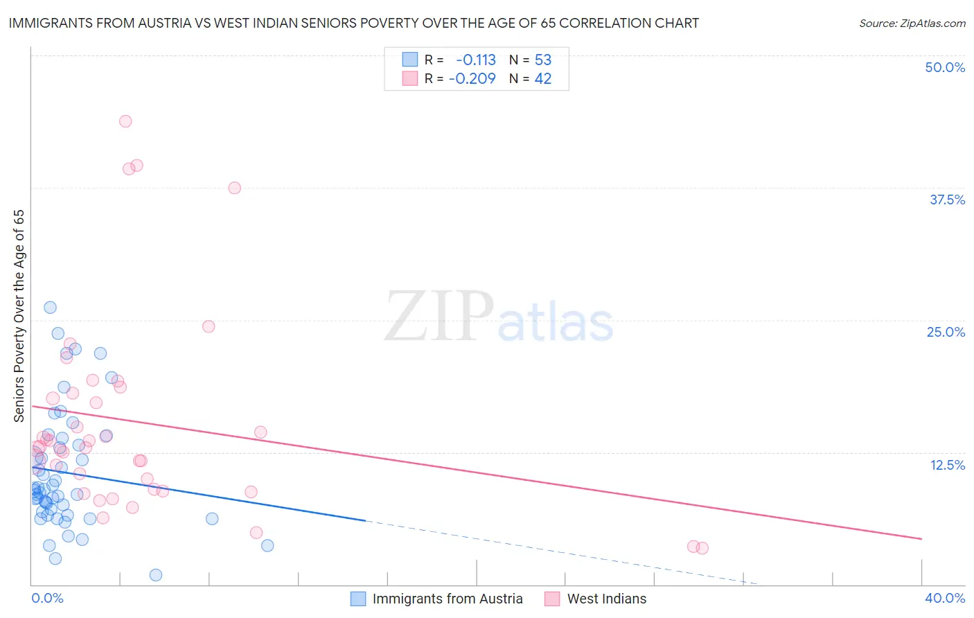 Immigrants from Austria vs West Indian Seniors Poverty Over the Age of 65
