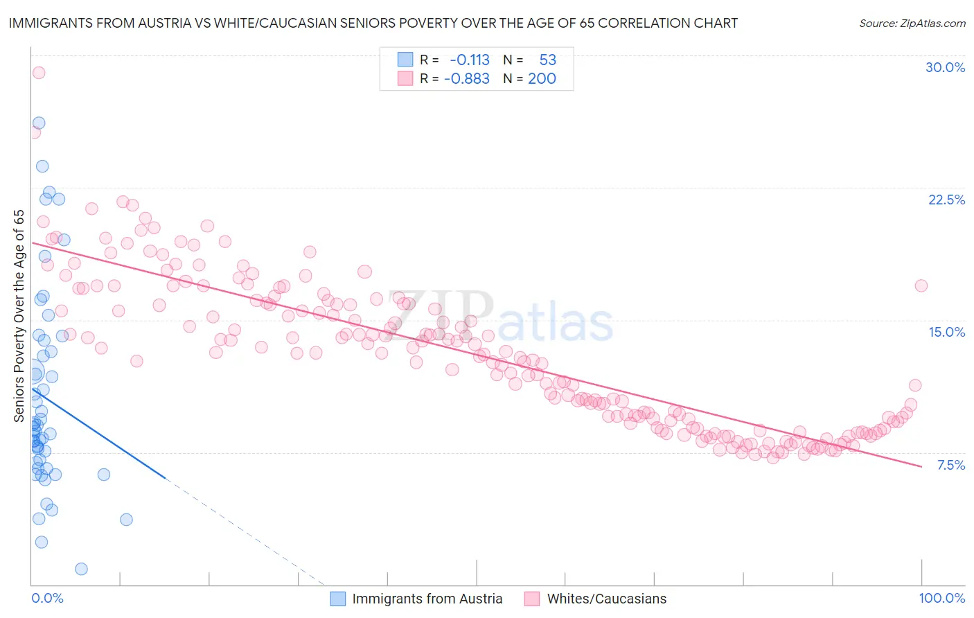 Immigrants from Austria vs White/Caucasian Seniors Poverty Over the Age of 65