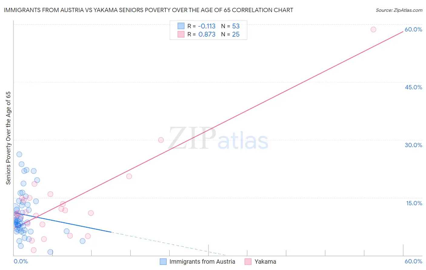 Immigrants from Austria vs Yakama Seniors Poverty Over the Age of 65