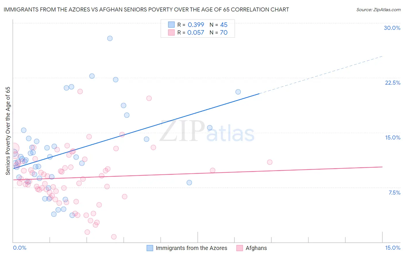 Immigrants from the Azores vs Afghan Seniors Poverty Over the Age of 65