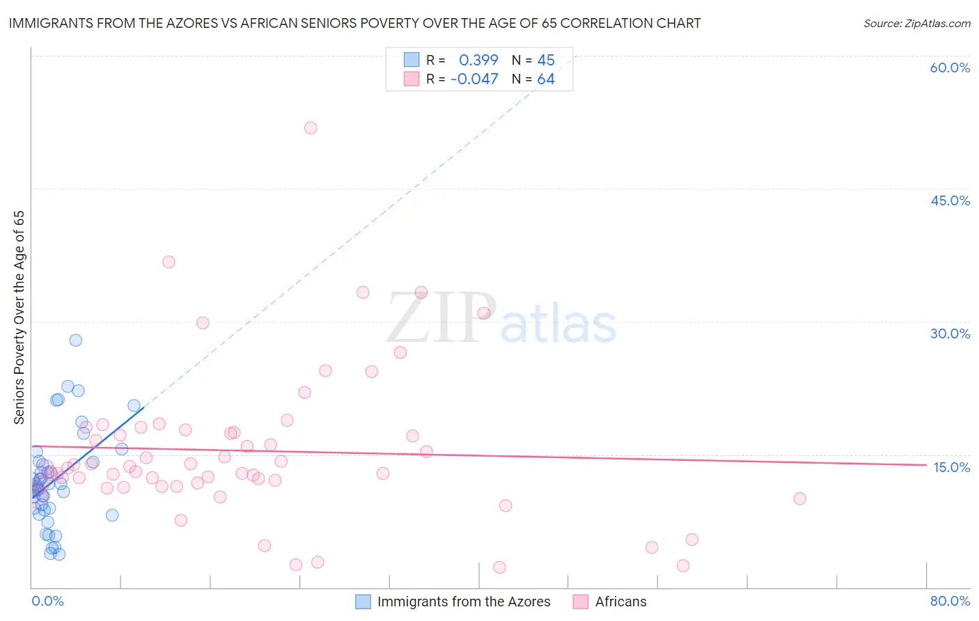Immigrants from the Azores vs African Seniors Poverty Over the Age of 65
