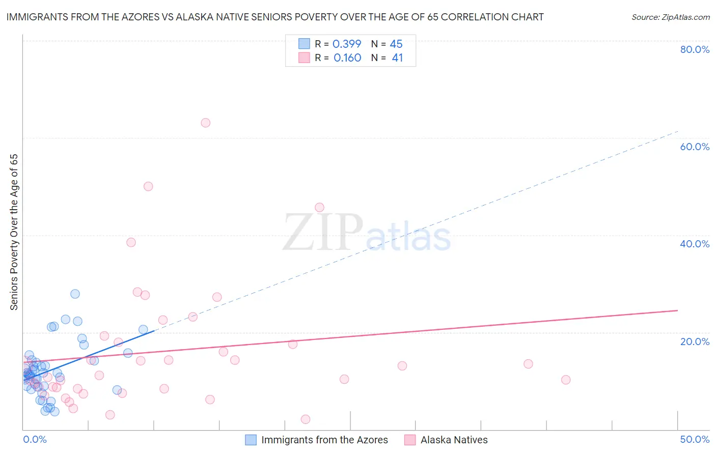 Immigrants from the Azores vs Alaska Native Seniors Poverty Over the Age of 65