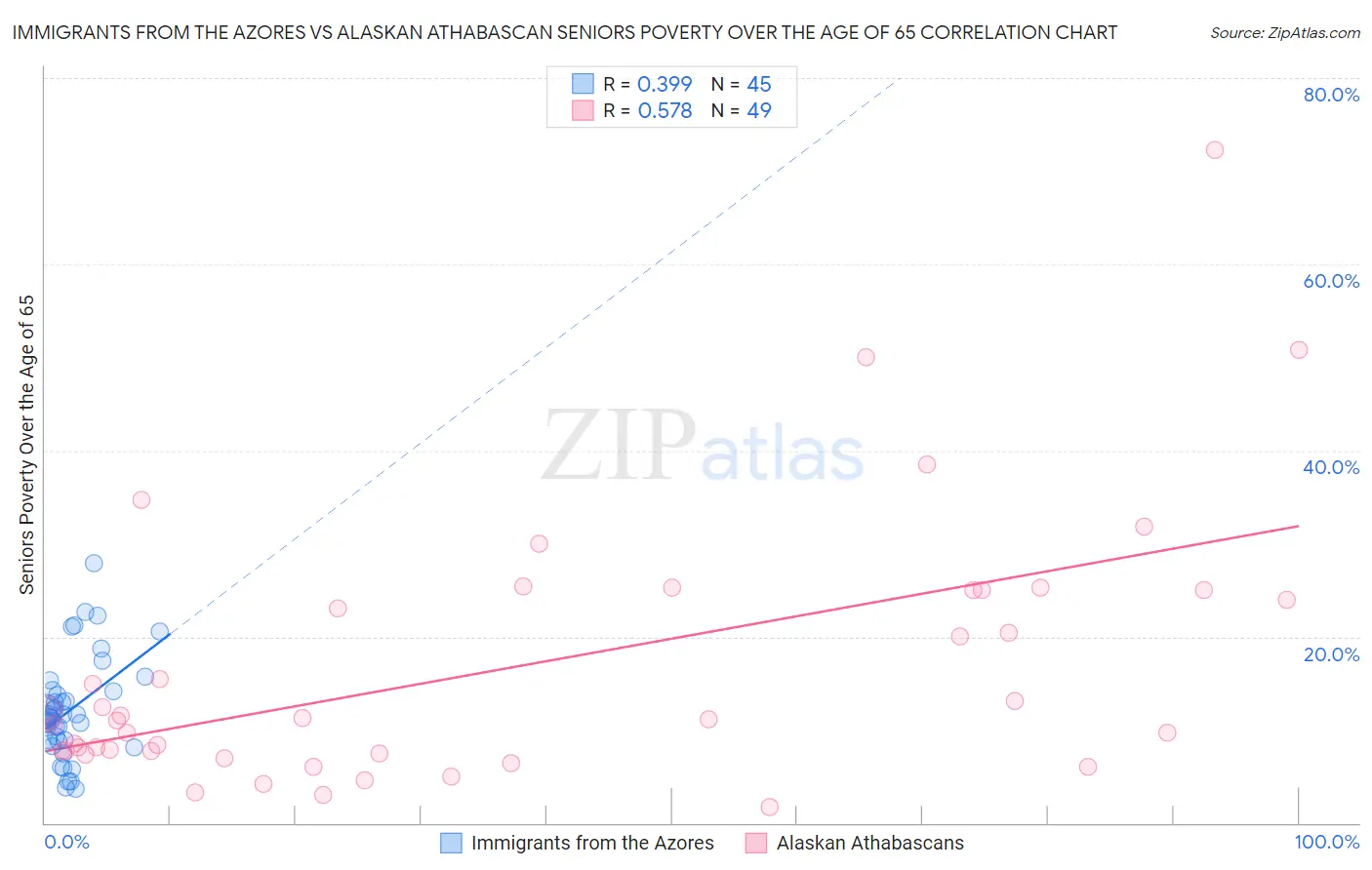 Immigrants from the Azores vs Alaskan Athabascan Seniors Poverty Over the Age of 65