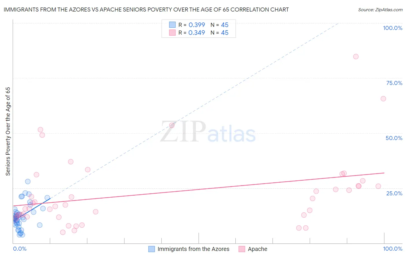 Immigrants from the Azores vs Apache Seniors Poverty Over the Age of 65