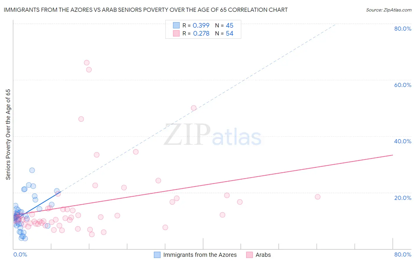 Immigrants from the Azores vs Arab Seniors Poverty Over the Age of 65