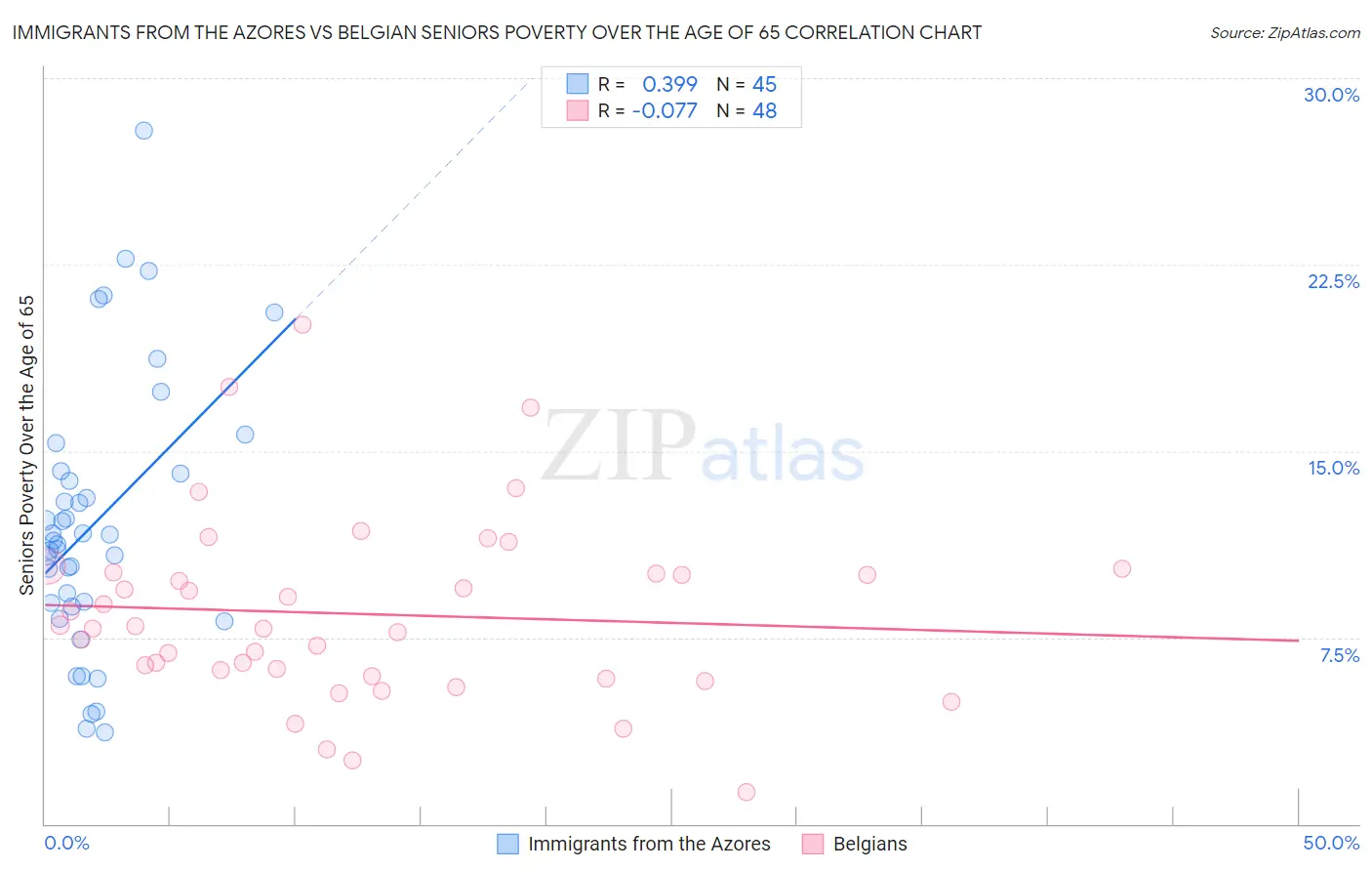 Immigrants from the Azores vs Belgian Seniors Poverty Over the Age of 65