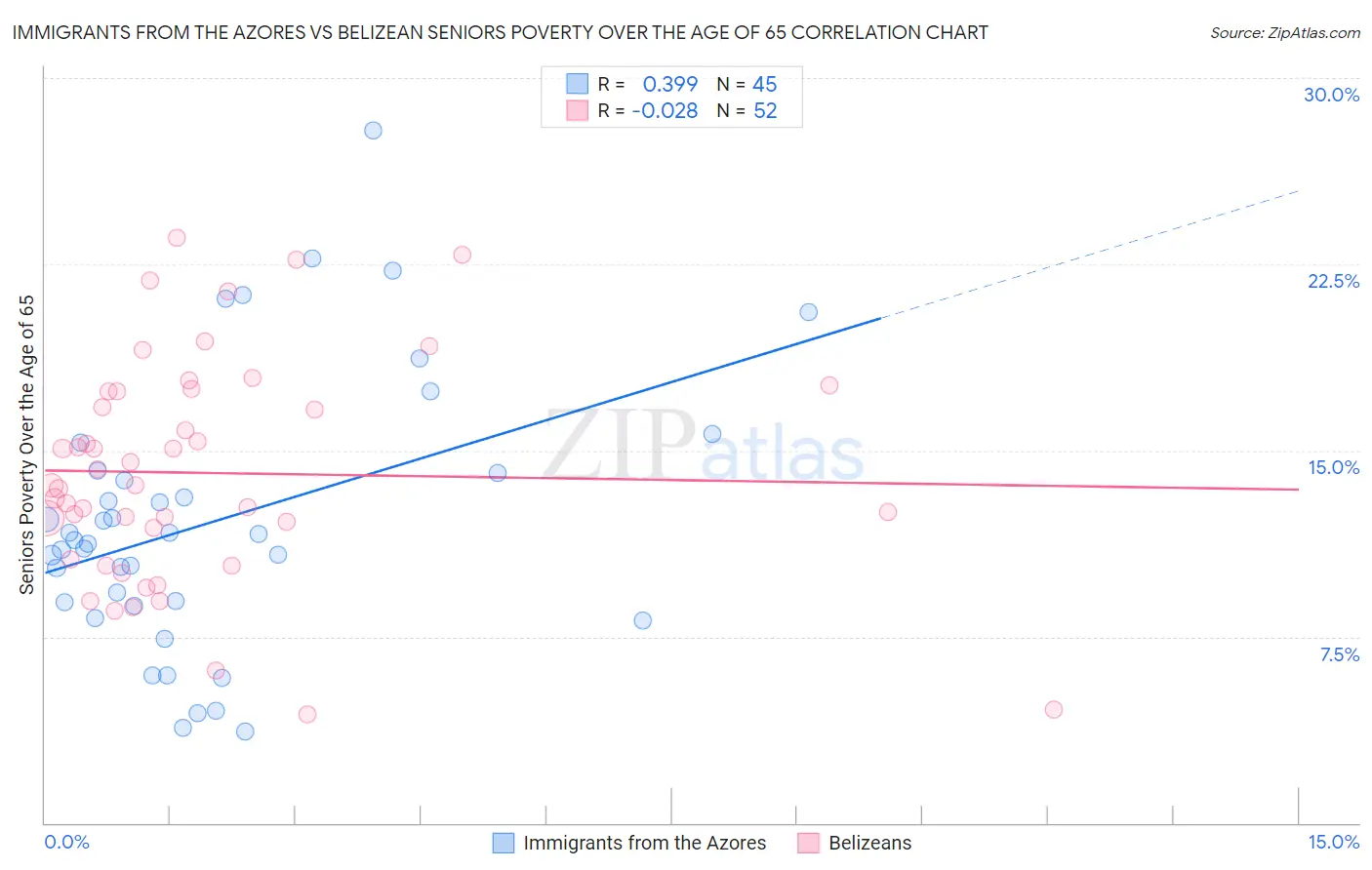 Immigrants from the Azores vs Belizean Seniors Poverty Over the Age of 65