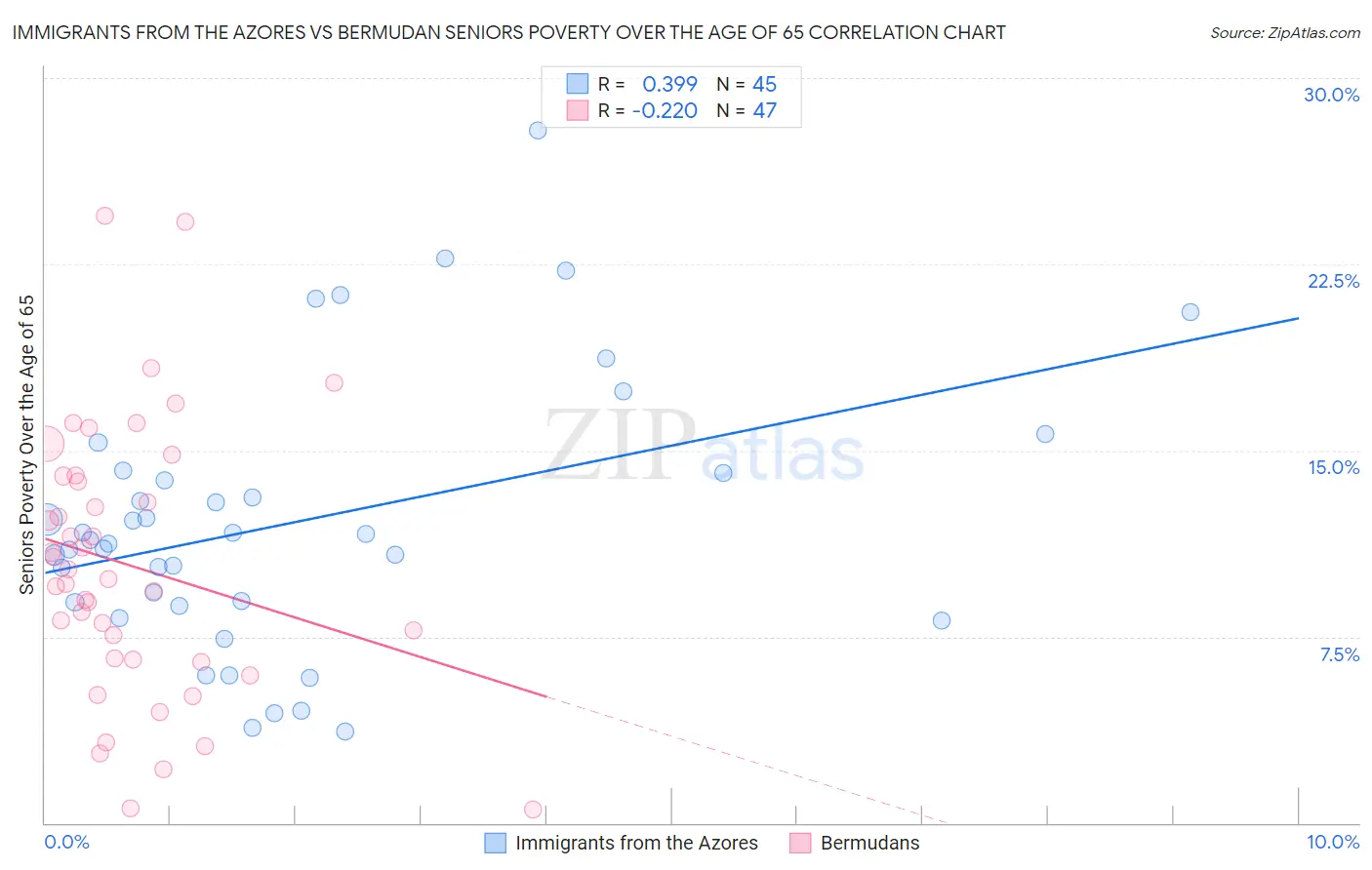 Immigrants from the Azores vs Bermudan Seniors Poverty Over the Age of 65