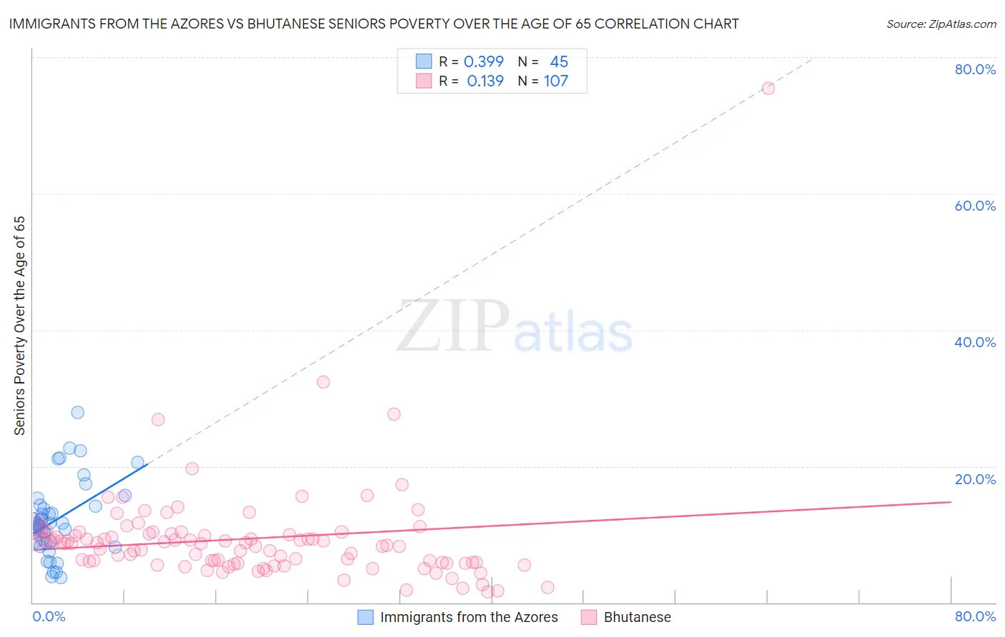 Immigrants from the Azores vs Bhutanese Seniors Poverty Over the Age of 65