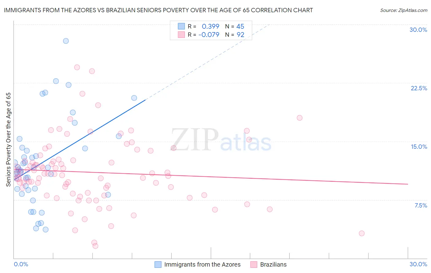 Immigrants from the Azores vs Brazilian Seniors Poverty Over the Age of 65