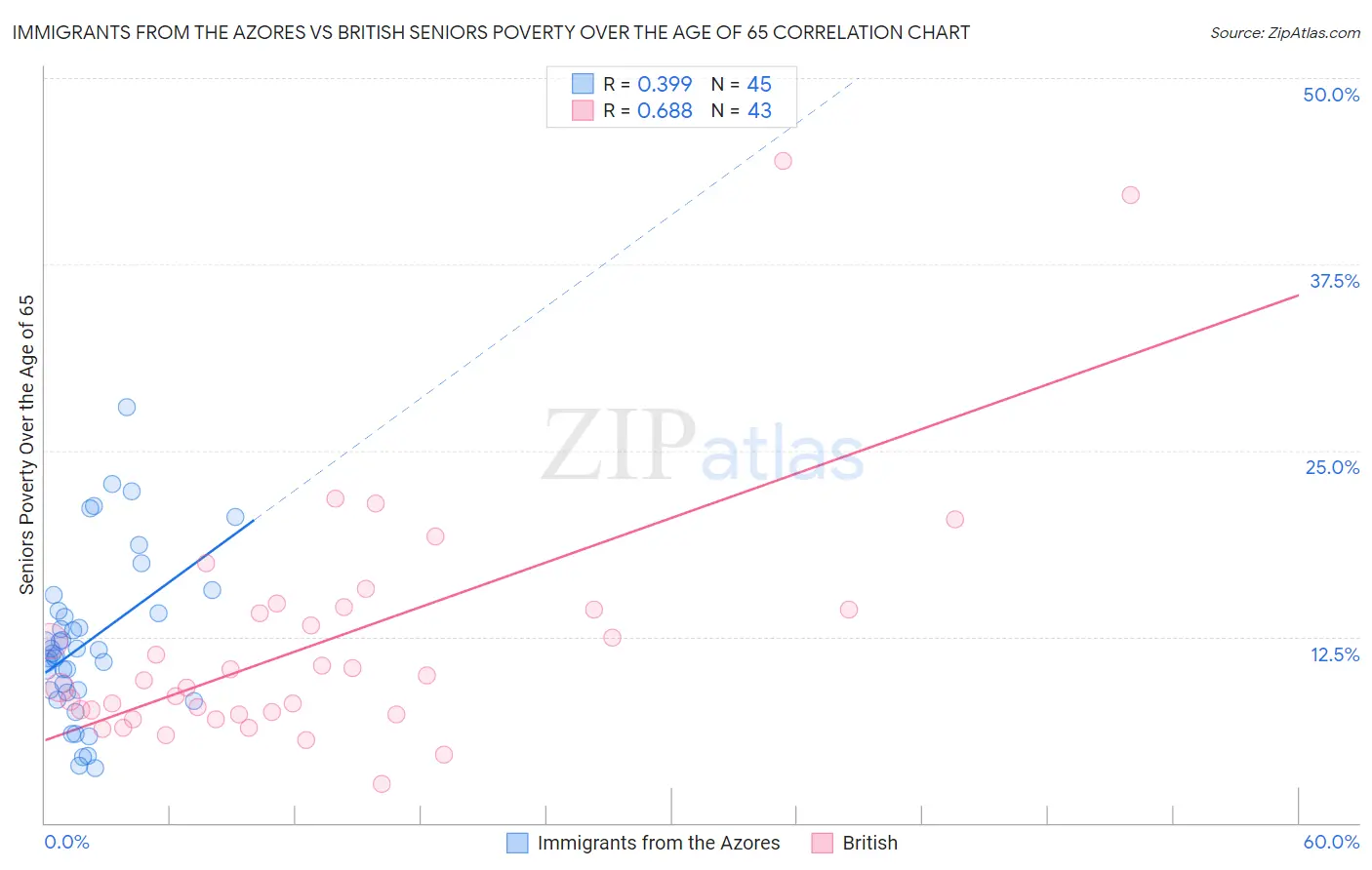 Immigrants from the Azores vs British Seniors Poverty Over the Age of 65