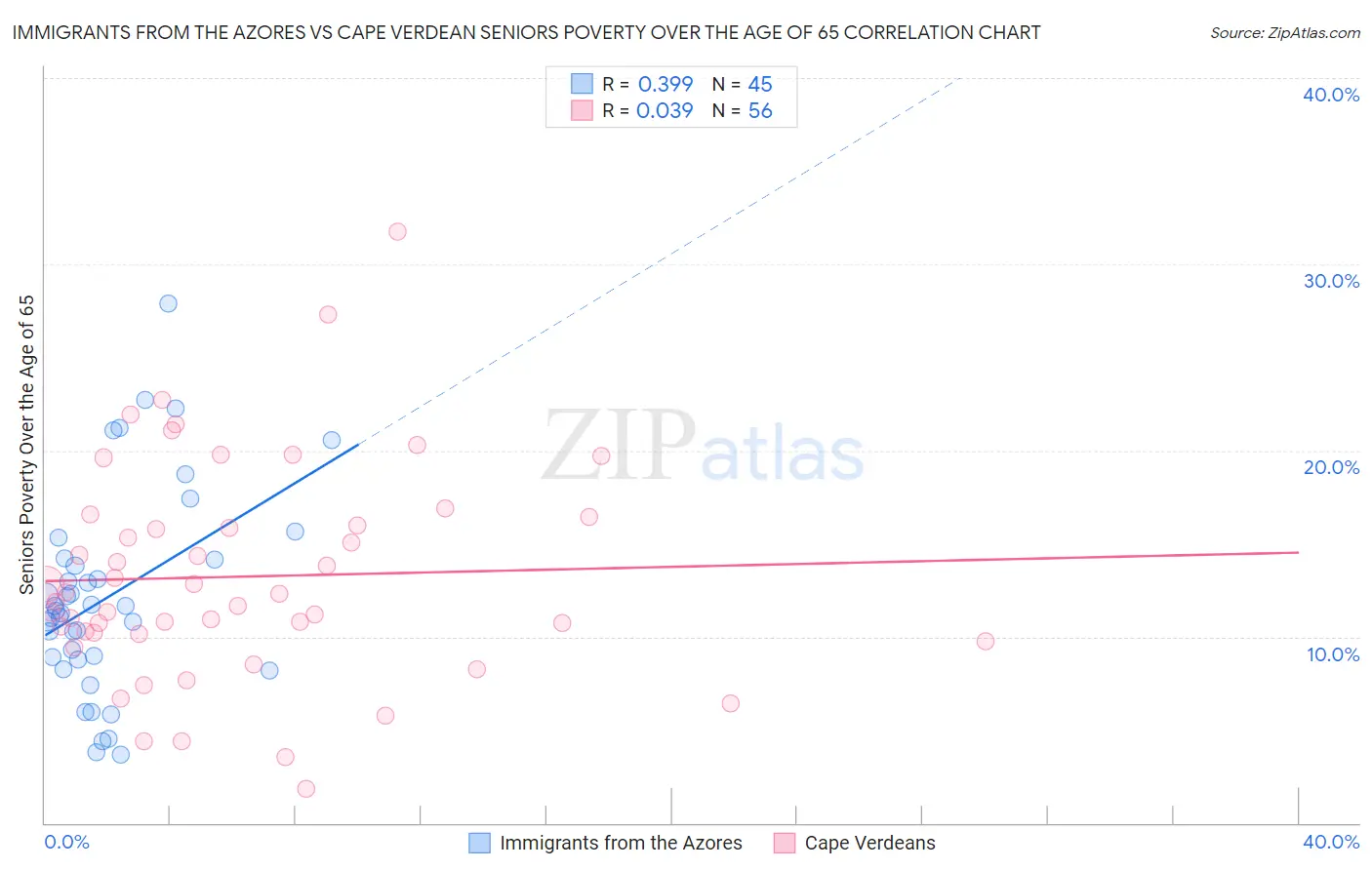 Immigrants from the Azores vs Cape Verdean Seniors Poverty Over the Age of 65