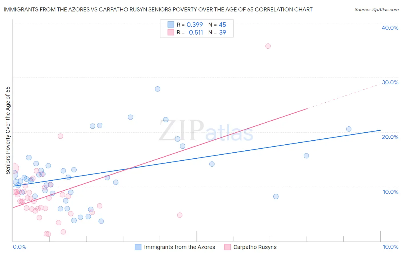 Immigrants from the Azores vs Carpatho Rusyn Seniors Poverty Over the Age of 65