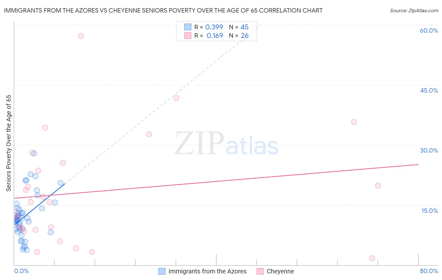 Immigrants from the Azores vs Cheyenne Seniors Poverty Over the Age of 65