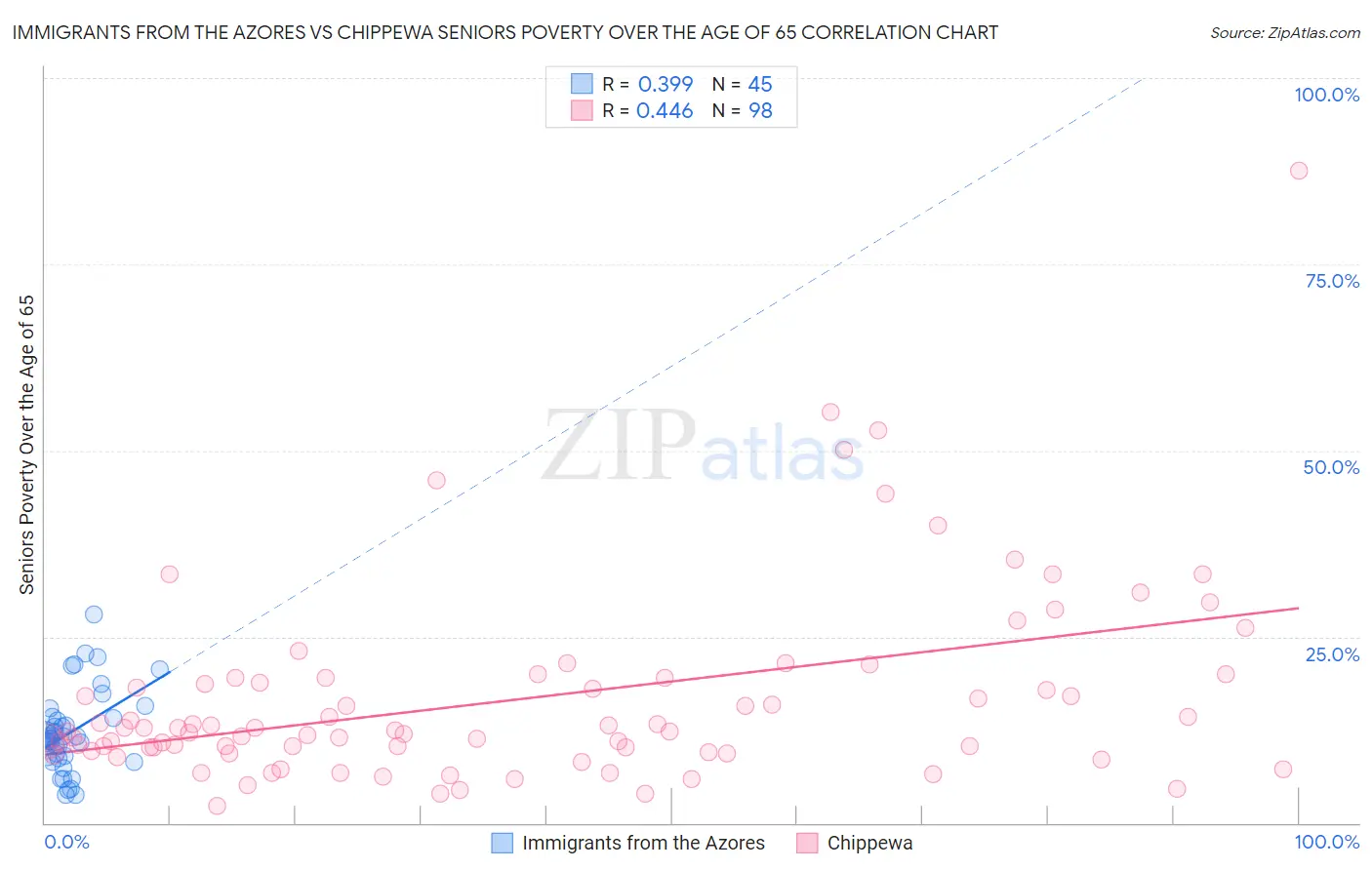 Immigrants from the Azores vs Chippewa Seniors Poverty Over the Age of 65