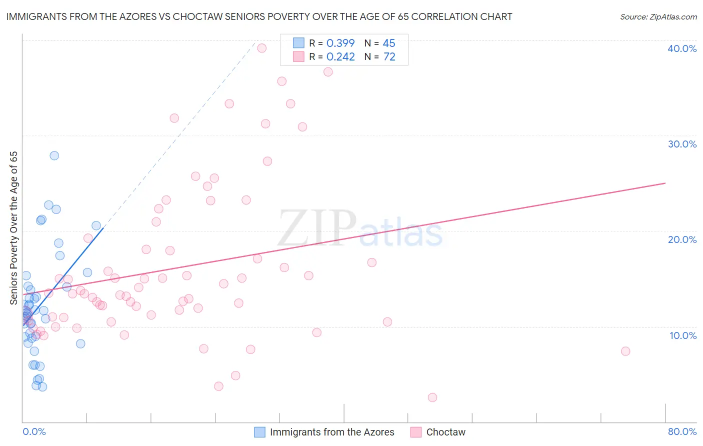 Immigrants from the Azores vs Choctaw Seniors Poverty Over the Age of 65