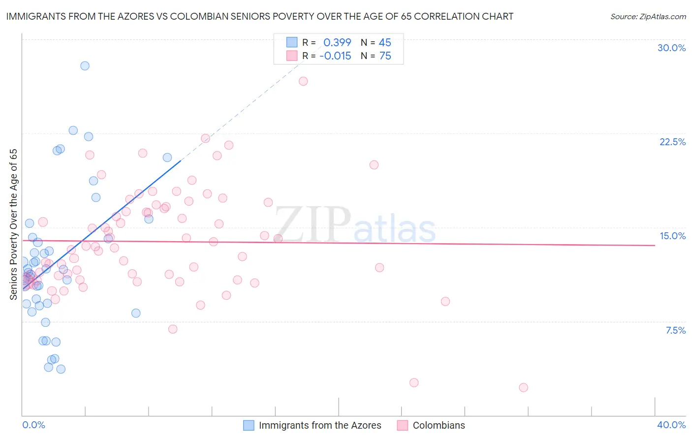 Immigrants from the Azores vs Colombian Seniors Poverty Over the Age of 65