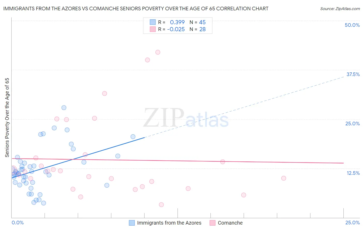 Immigrants from the Azores vs Comanche Seniors Poverty Over the Age of 65
